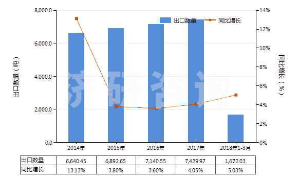 2014-2018年3月中國(guó)薄荷醇(HS29061100)出口量及增速統(tǒng)計(jì)